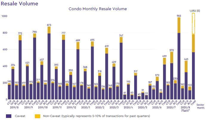 condo resale volume 2020 august